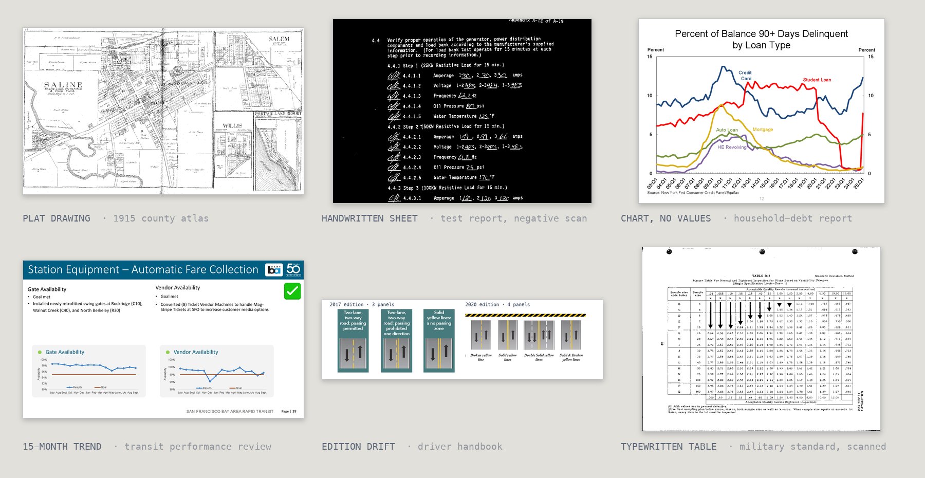 Six evidence pages: a 1915 plat drawing, a handwritten generator test sheet, a household-debt chart without printed values, a transit availability trend chart, the same driver-handbook illustration in its 2017 and 2020 editions, and a scanned typewritten sampling table